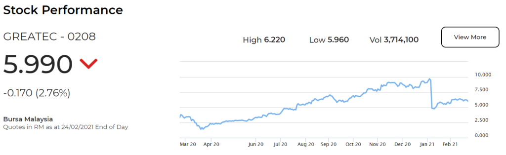 Greatech | Investor : Overview